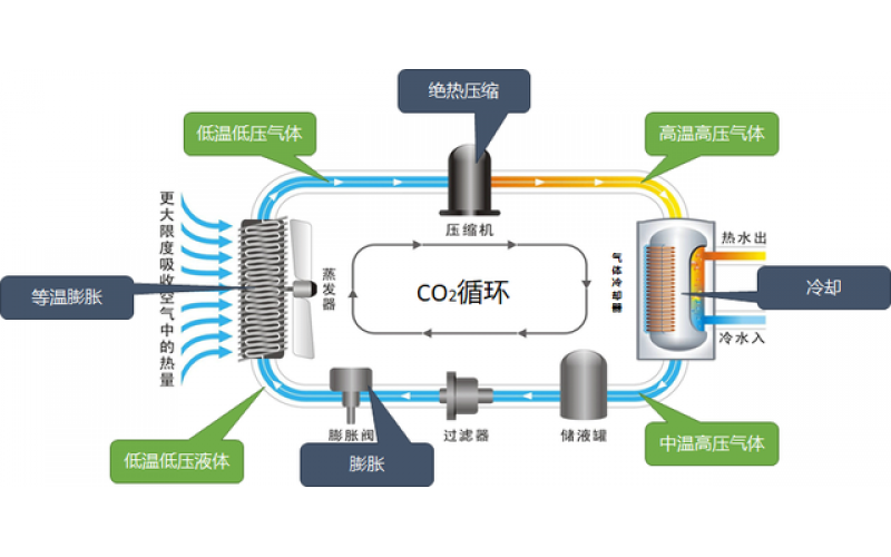 空氣源熱泵、污水源熱泵、余熱回收技術(shù)節(jié)能技術(shù)都在這